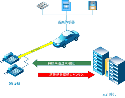 5G技術(shù)如何重塑無人駕駛與日常生活維護(hù)